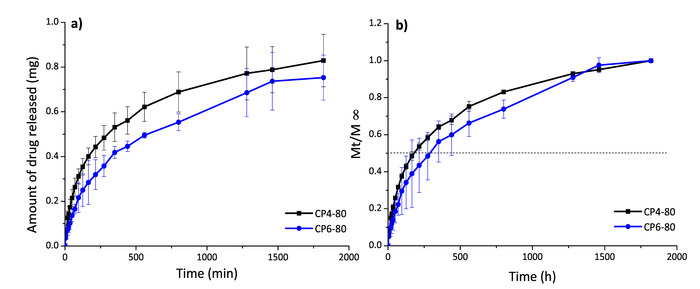 figure-results-7 Drug release kinetics graph; drug amount vs. time, CP4-80 vs. CP6-80, analysis chart.