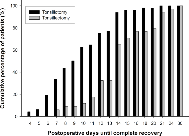 Postoperative recovery comparison: tonsillotomy vs tonsillectomy; bar graph; patient percentage.