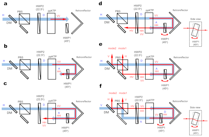 figure-results-1 Polarization beam splitter diagrams; optical setup for polarization manipulation; PBS, HWP, ppKTP, DM.