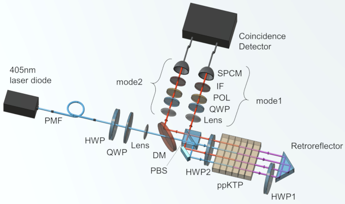 figure-results-2 Quantum optics diagram: 405nm laser diode, ppKTP, coincidence detector for photon entanglement study.