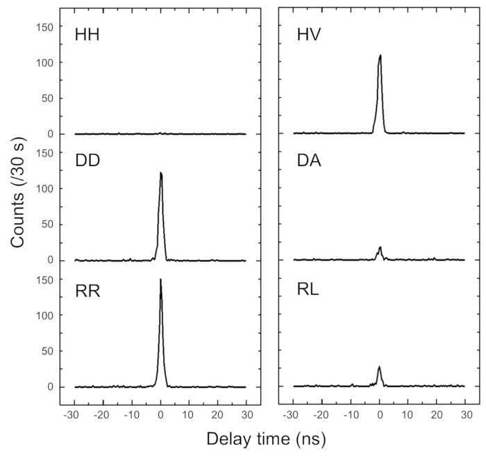 figure-results-4 Photon correlation spectroscopy graph; counts vs. delay time; six plots for polarization states.