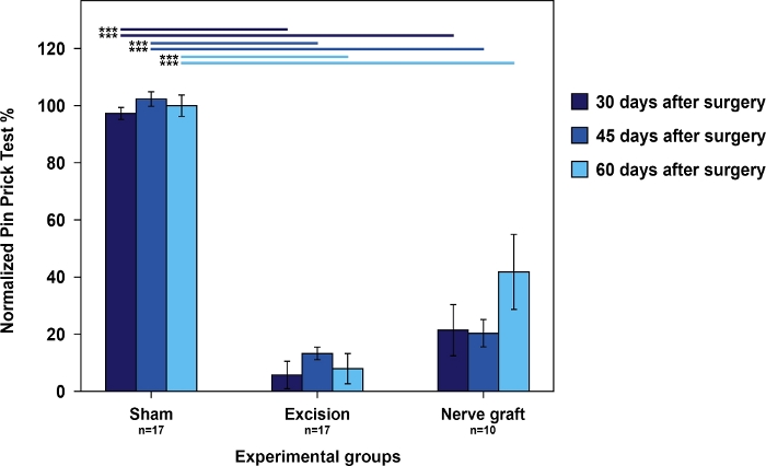 Bar chart of normalized pin prick test results by experimental group, comparing surgery recovery times.