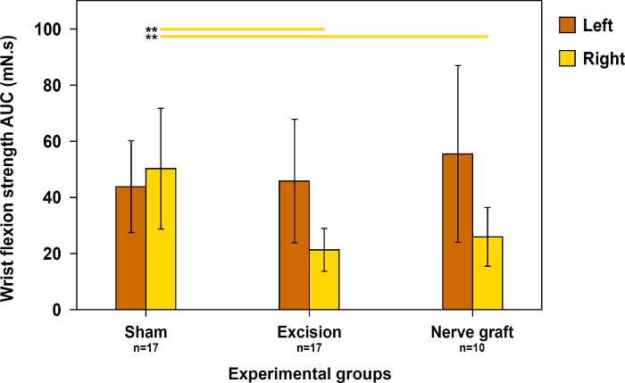 Wrist flexion strength bar chart comparing experimental groups: Sham, Excision, Nerve graft.
