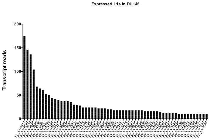 figure-results-5 Bar chart shows transcript reads of L1s in DU145 for gene expression analysis.