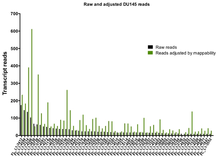 figure-results-6 Bar chart comparing raw and adjusted DU145 transcript reads, highlighting mappability adjustment.