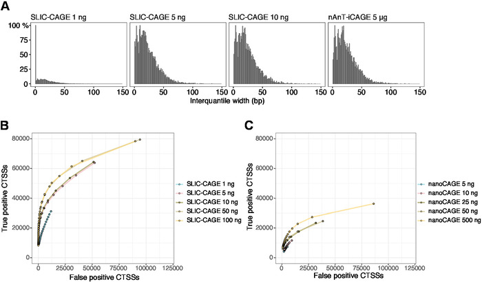 figure-results-5 SLIC-CAGE and nanoCAGE performance analysis; bar graphs and ROC curves; transcription start sites.