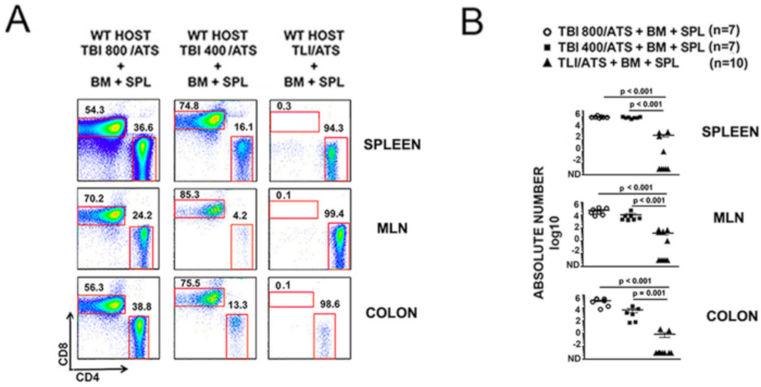 figure-results-3 Flow cytometry scatter plots and statistical analysis graphs comparing CD4+ and CD8+ cell distribution in spleen, MLN, and colon; different host treatments shown.