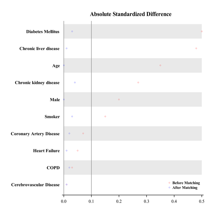 Absolute standardized difference chart; pre/post matching health conditions; data analysis.
