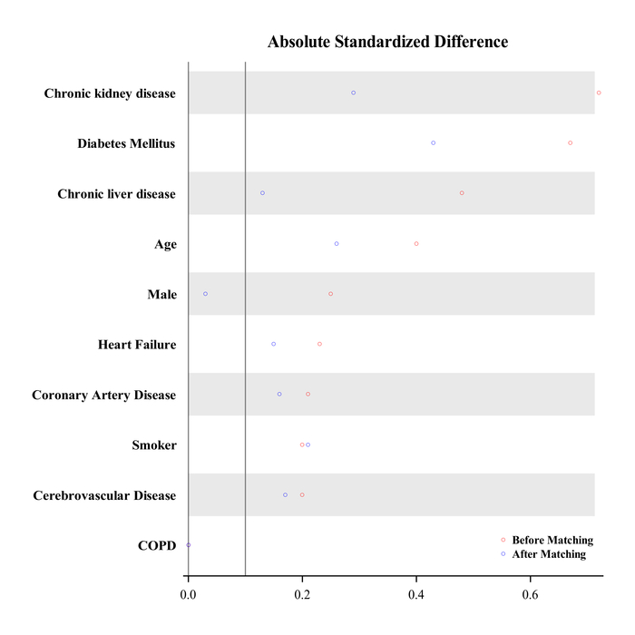 Absolute standardized difference graph; compared health factors before/after matching study results.