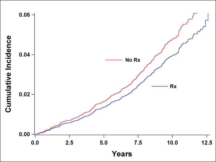 Cumulative incidence graph comparing treatment vs. no treatment over 12.5 years.