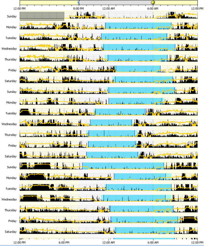 Sleep activity chart visualizing hourly data patterns, using yellow and black lines over two weeks.