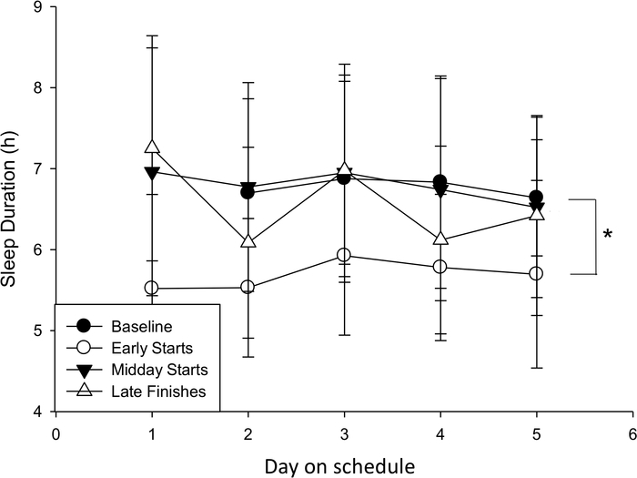 Sleep duration analysis; graph of daily sleep hours vs. schedule types: baseline, early, midday, late.