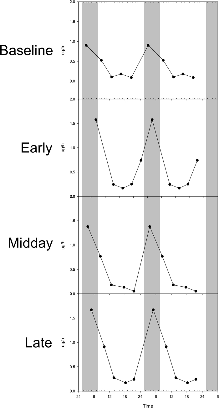 Diurnal trend chart, compound emission rates in time series across baseline, early, midday, and late.