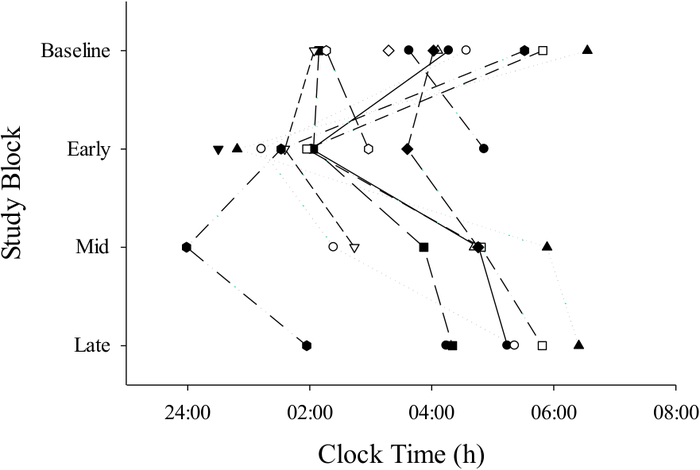 Study block vs. clock time graph; data analysis of temporal patterns; trend lines displayed.
