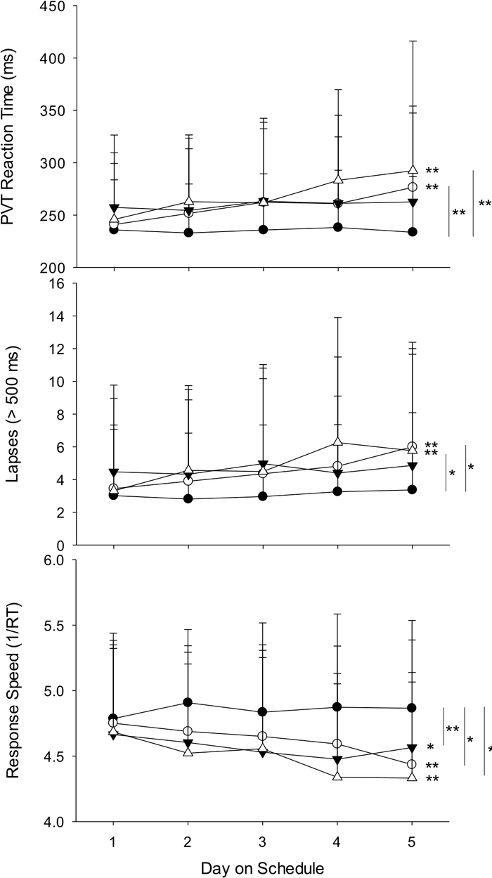 PVT reaction time, lapses, response speed analysis; line charts showcasing performance over days.