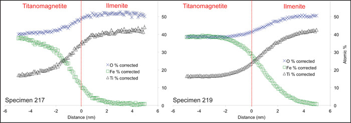 Titanomagnetite and Ilmenite comparison graph; atomic percentage vs. distance analysis; Specimens 217, 219.