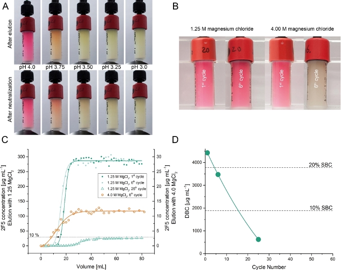 Elution column experiment and analysis; absorption spectra; pH effect; magnesium chloride cycles.