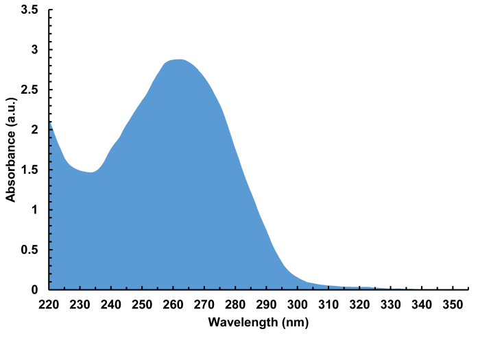 Absorbance vs. Wavelength graph; UV-Vis spectroscopy result for optical properties analysis.