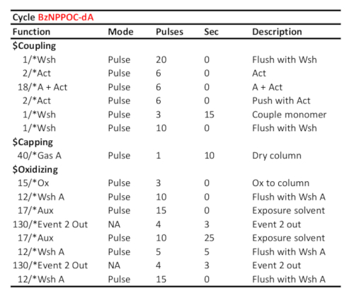 Cycle BzNPPOC-dA synthesis process, sequence table; method: coupling, capping, oxidizing steps.