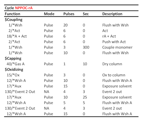 Synthesis cycle diagram; coupling, capping, oxidizing steps; pulse timings; DNA sequence synthesis.