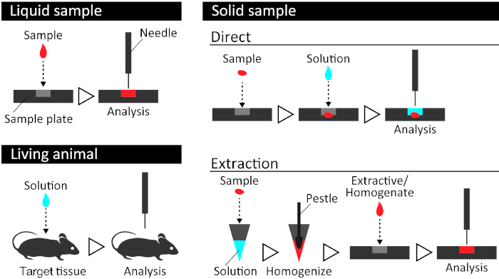 Sample Preparation for Probe Electrospray Ionization Mass Spectrometry ...