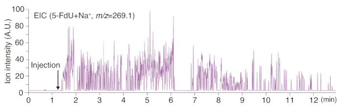 figure-results-6 Chromatography EIC graph, m/z=269.1, ion intensity over time; injection at 1 min.