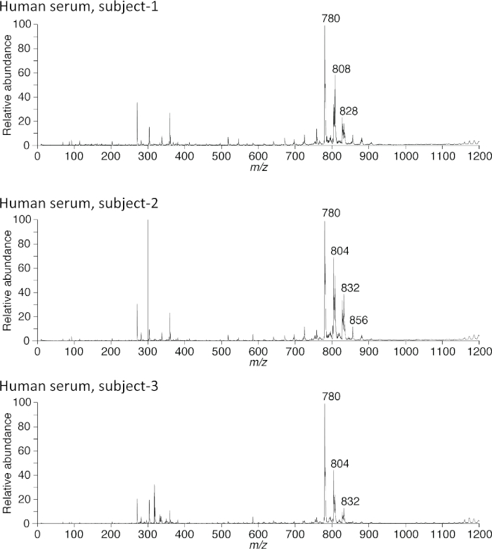 figure-results-7 Mass spectrometry graph of human serum, showing m/z and relative abundance for three subjects.