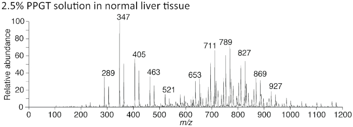 figure-results-8 Mass spectrometry graph; 2.5% PPGT in liver tissue; relative abundance vs. m/z; peak analysis.