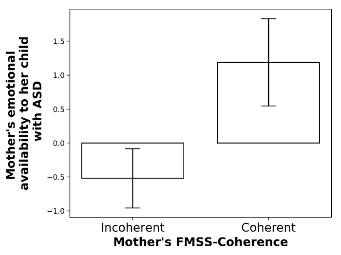 Box plot comparing emotional availability of mothers to ASD children by FMSS-Coherence.