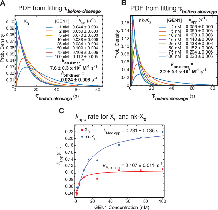 figure-results-6 PDF fitting for τ_before-cleavage; rate graphs for X₀, nk-X₀; kinetic analysis charts.
