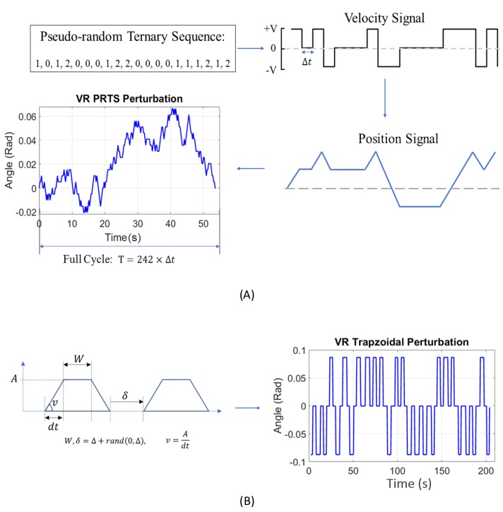 Pseudo-random sequence diagram showing velocity and position signals, VR perturbation graphs.