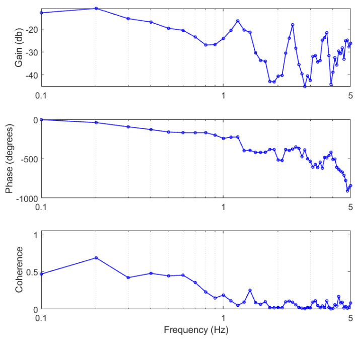 Frequency response analysis graph; gain, phase, coherence vs. frequency chart for system dynamics.
