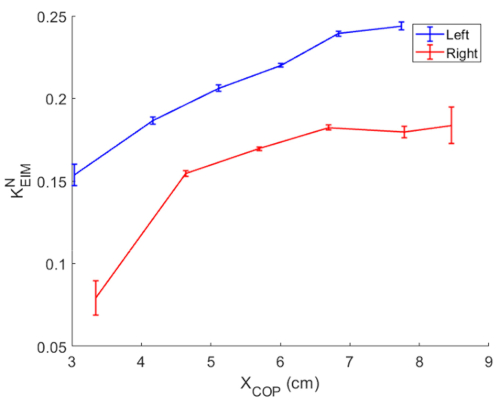 Static equilibrium graph, \(K_{N_{EM}}\) vs \(X_{COP}\) in cm, left and right data analysis comparison.
