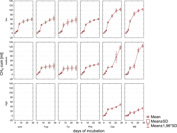 Methane production graph; CH₄ incubation, mean±SD, mean±1.96*SD, over 30 days, low to high levels.
