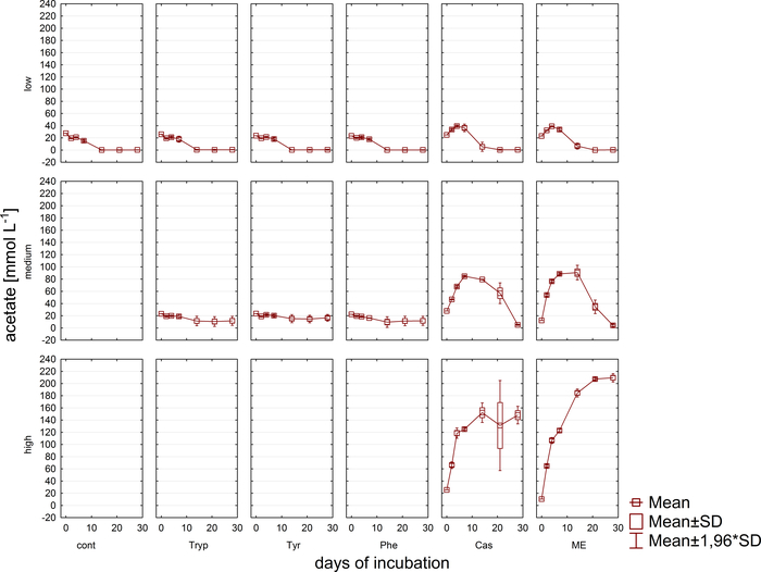 Graph of acetate concentration over incubation days, showing mean and standard deviation.