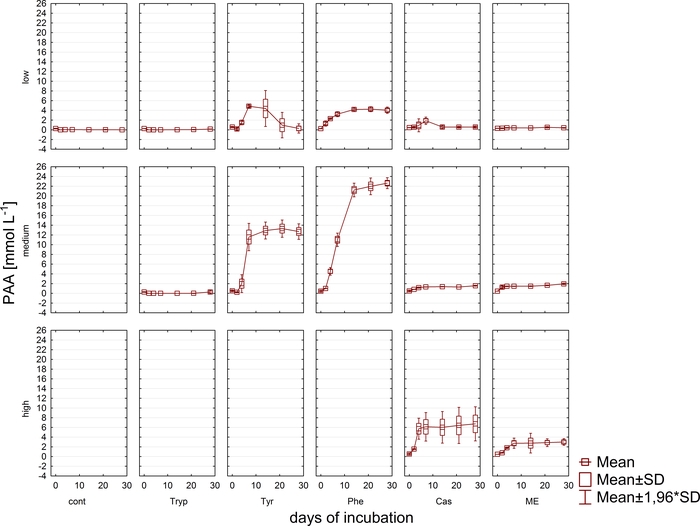 PAA concentration vs. incubation days chart; statistical data analysis with error bars.
