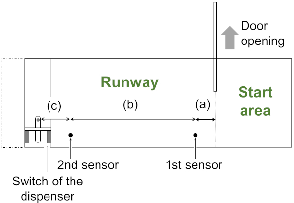 figure-results-7 Runway setup diagram with sensors; study of motion detection and activation through dispenser switch.