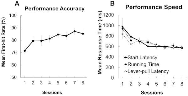figure-results-1 Performance analysis graphs: Accuracy and response speed over sessions; data on start latency, running, lever-pull.