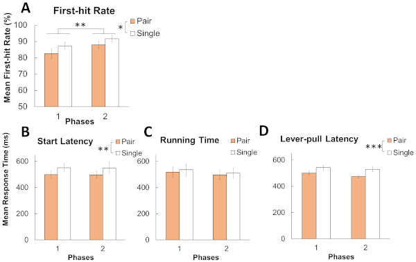 figure-results-2 First-hit rate and response time analysis; bar graphs comparing paired vs. single phases in experiments.