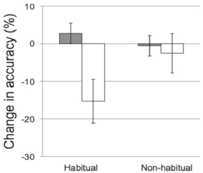 Change in accuracy bar chart comparing habitual vs. non-habitual conditions with error bars.