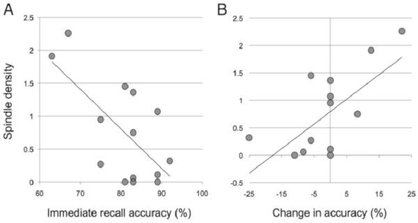 Spindle density vs recall accuracy graphs; immediate recall (A), accuracy change (B); scatter plots.