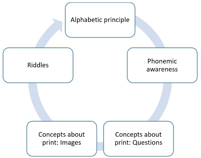 Literacy development cycle diagram: phonemic awareness, alphabetic principle, riddles, print concepts.