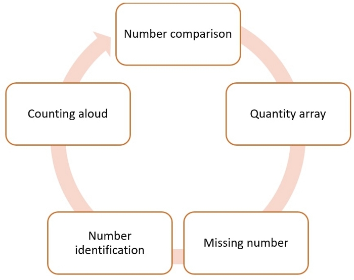 Numeracy skills cycle diagram: counting aloud, comparison, quantity array, identification, missing number.
