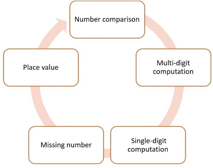 Math concept cycle diagram: number comparison, multi-digit and single-digit computation, place value.