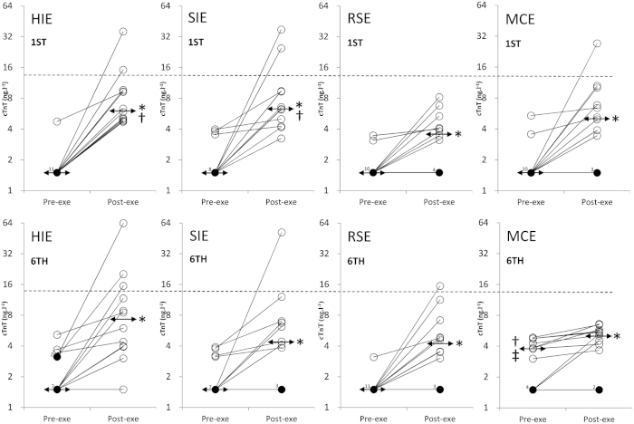 Exercise impact chart; repeated measures analysis of muscle enzyme levels pre/post-exercise.