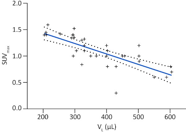 figure-results-4 Linear regression graph of SUV<sub>max</sub> vs. V<sub>L</sub> (µL) data analysis, showing trendline.