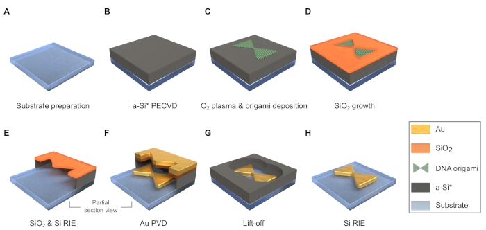 Substrate preparation process diagram with PECVD, plasma deposition, SiO2 growth, RIE, and PVD steps.