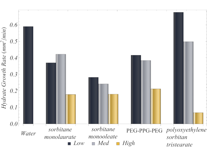 Hydrate growth rate chart; bars show surfactant effects: sorbitane, PEG-PPG-PEG, polyoxyethylene.