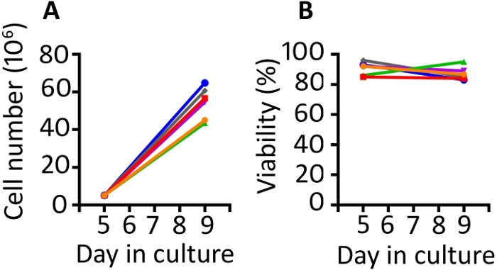 figure-results-1 Cell culture growth and viability graphs; cell count and viability over days in culture; line charts.