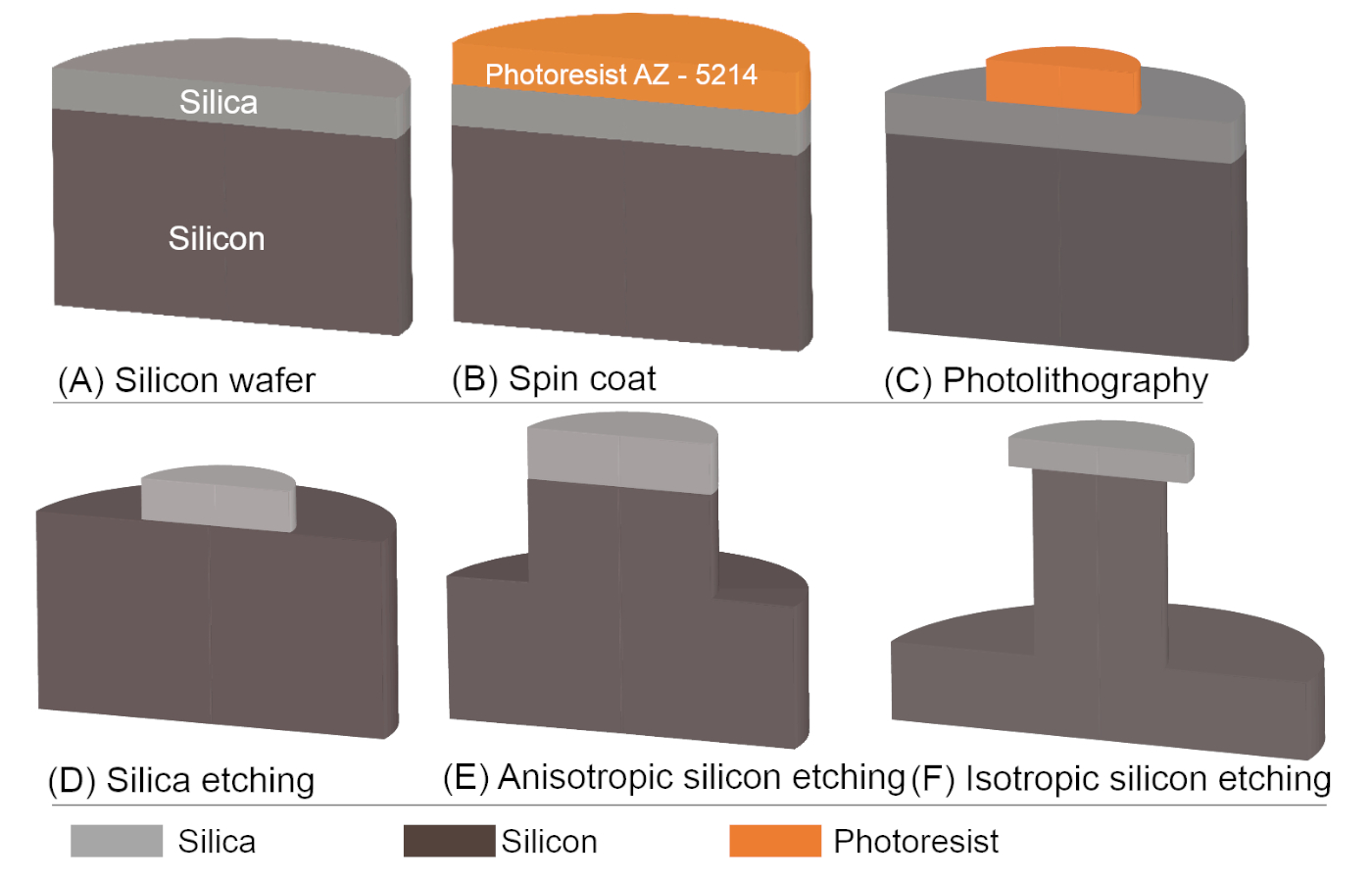 Gravação isotrópica e gravação anisotrópica de wafer de silício
